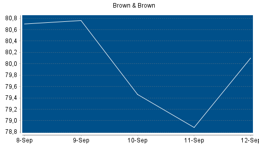 BOTSI®-Advisor Abstufung Brown & Brown von Rang 157 auf Rang 167