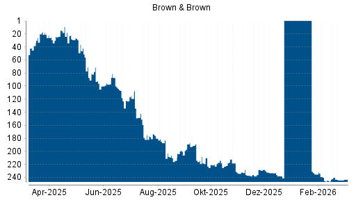BOTSI®-Advisor Hochstufung Brown & Brown von Rang 87 auf ...