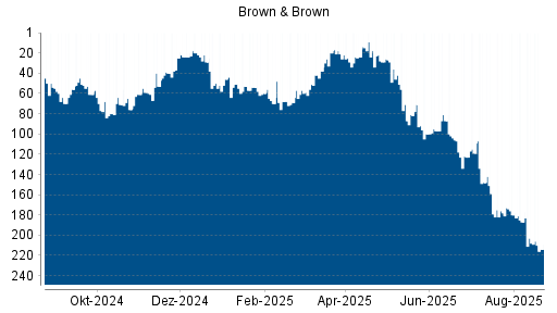 BOTSI®-Advisor Abstufung Brown & Brown von Rang 42 auf ...