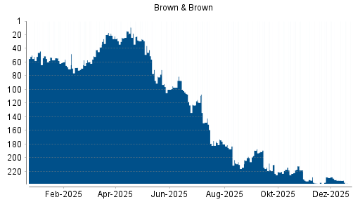 BOTSI®-Advisor Abstufung Brown & Brown von Rang 233 auf ...