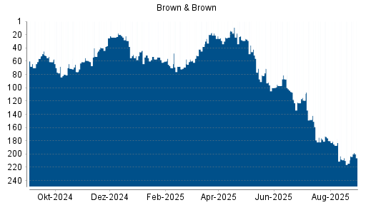 BOTSI®-Advisor Abstufung Brown & Brown von Rang 78 auf Rang 125