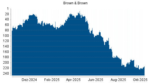 BOTSI®-Advisor Abstufung Brown & Brown von Rang 180 auf ... BOTSI®-Advisor Abstufung Brown & Brown von Rang 180 auf ...