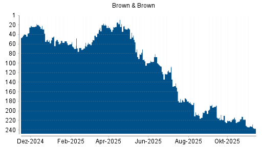 BOTSI®-Advisor Abstufung Brown & Brown von Rang 232 auf ...