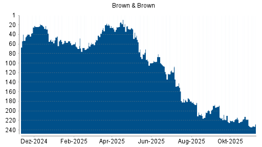 BOTSI®-Advisor Abstufung Brown & Brown von Rang 231 auf ...