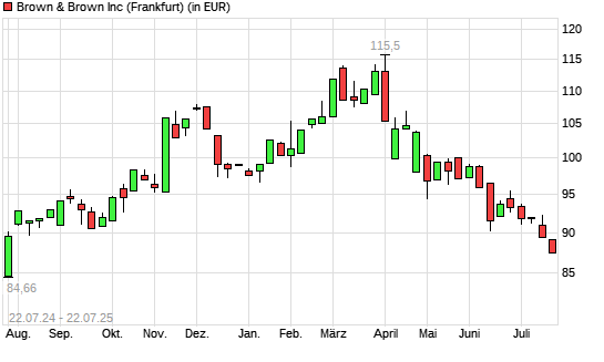 Brown & Brown-Aktie mit neuem 6-Monats-Tief