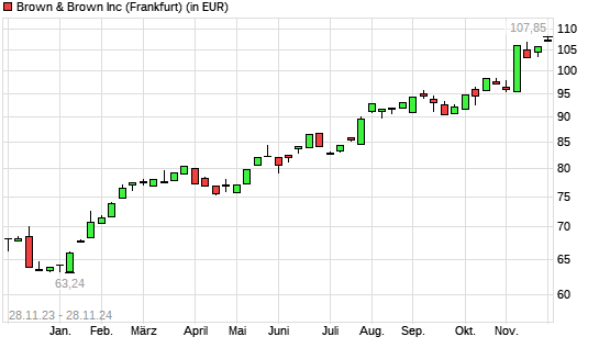 Brown & Brown-Aktie mit neuem All-Time-High