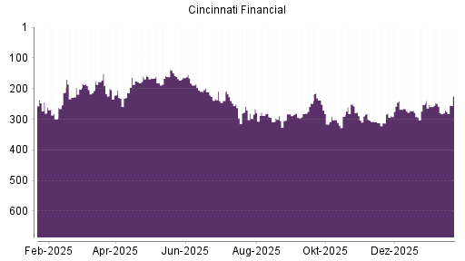 BOTSI®-Advisor Abstufung Cincinnati Financial von Rang 251 auf ...
