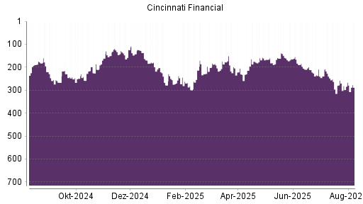 BOTSI®-Advisor Abstufung Cincinnati Financial von Rang 164 auf ...