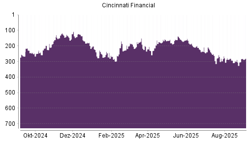 BOTSI®-Advisor Hochstufung Cincinnati Financial von Rang 283 auf Rang 281