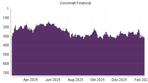 BOTSI®-Advisor Hochstufung Cincinnati Financial von Rang 289 auf ...