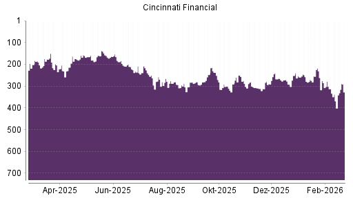 BOTSI®-Advisor Hochstufung Cincinnati Financial von Rang 369 auf ...