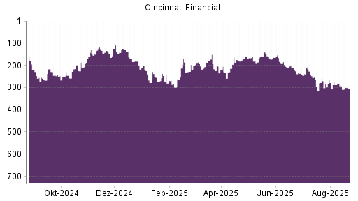 BOTSI®-Advisor Abstufung Cincinnati Financial von Rang 288 auf ...