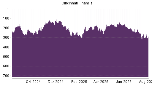BOTSI®-Advisor Abstufung Cincinnati Financial von Rang 158 auf ...