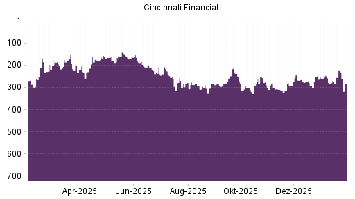 BOTSI®-Advisor Abstufung Cincinnati Financial von Rang 273 auf ...