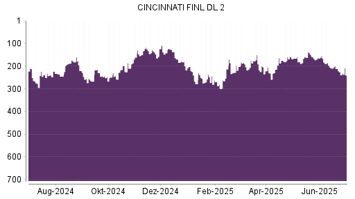 BOTSI®-Advisor Abstufung Cincinnati Financial von Rang 163 auf Rang 213