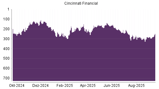 BOTSI®-Advisor Hochstufung Cincinnati Financial von Rang 282 auf ...