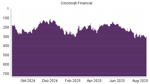 BOTSI®-Advisor Abstufung Cincinnati Financial von Rang 151 auf Rang 218