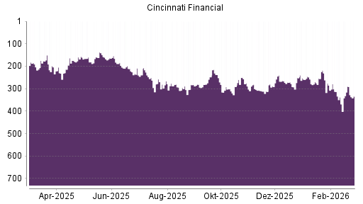 BOTSI®-Advisor Abstufung Cincinnati Financial von Rang 290 auf ...