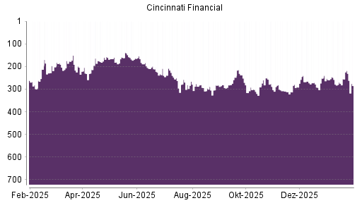 BOTSI®-Advisor Hochstufung Cincinnati Financial von Rang 275 auf ...
