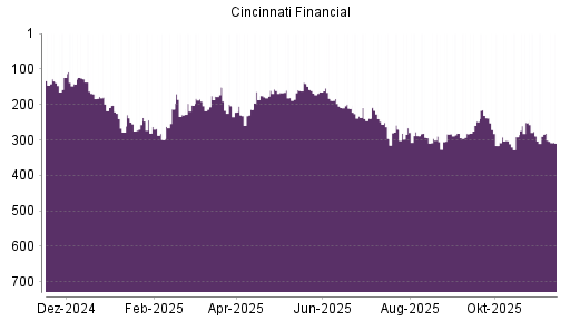 BOTSI®-Advisor Abstufung Cincinnati Financial von Rang 281 auf ...
