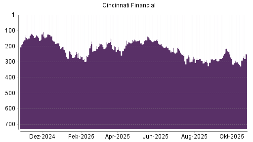 BOTSI®-Advisor Hochstufung Cincinnati Financial von Rang 294 auf ...