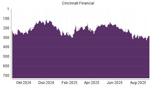 BOTSI®-Advisor Hochstufung Cincinnati Financial von Rang 289 auf ...