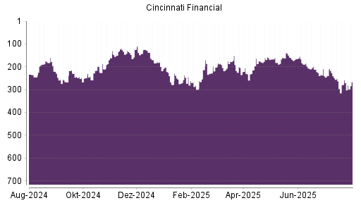 BOTSI®-Advisor Hochstufung Cincinnati Financial von Rang 161 auf ...