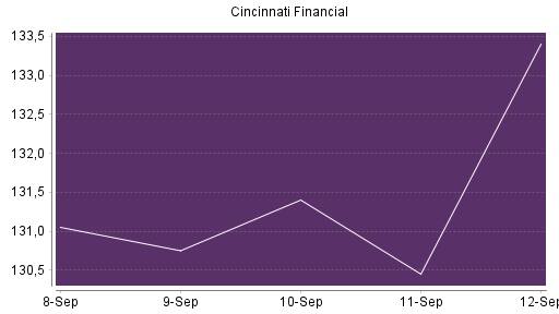 BOTSI®-Advisor Hochstufung Cincinnati Financial von Rang 289 auf ...
