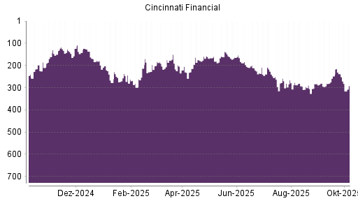 BOTSI®-Advisor Abstufung Cincinnati Financial von Rang 238 auf ...