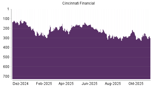 BOTSI®-Advisor Hochstufung Cincinnati Financial von Rang 289 auf ...