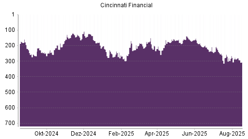 BOTSI®-Advisor Abstufung Cincinnati Financial von Rang 183 auf ...