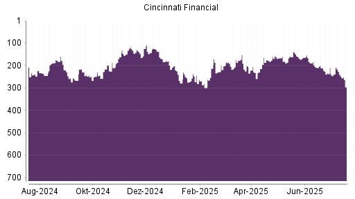 BOTSI®-Advisor Abstufung Cincinnati Financial von Rang 239 auf ...