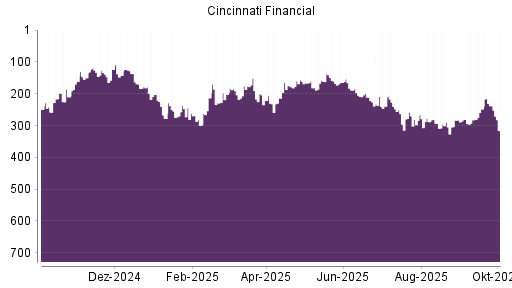 BOTSI®-Advisor Abstufung Cincinnati Financial von Rang 238 auf ...