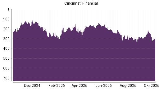 BOTSI®-Advisor Hochstufung Cincinnati Financial von Rang 270 auf ... BOTSI®-Advisor Hochstufung Cincinnati Financial von Rang 270 auf ...