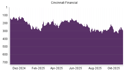 BOTSI®-Advisor Abstufung Cincinnati Financial von Rang 251 auf ...