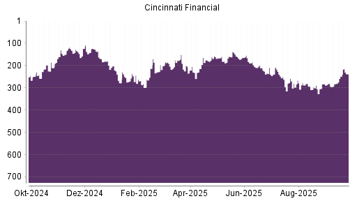 BOTSI®-Advisor Hochstufung Cincinnati Financial von Rang 248 auf ...