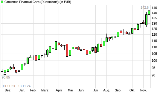 Cincinnati Financial-Aktie mit neuem All-Time-High
