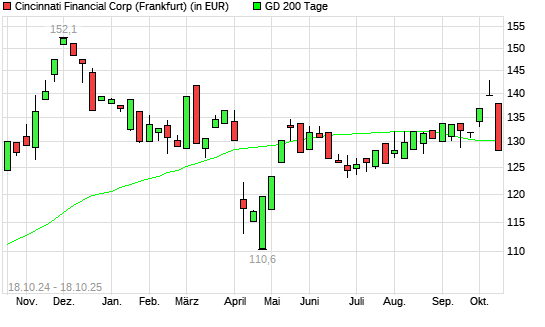 Cincinnati Financial-Aktie unter 200-Tage-Linie
