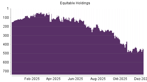 BOTSI®-Advisor Abstufung Equitable Holdings von Rang 445 auf ...