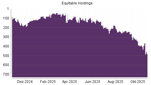 BOTSI®-Advisor Hochstufung Equitable Holdings von Rang 140 auf ...