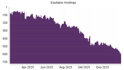 BOTSI®-Advisor Abstufung Equitable Holdings von Rang 513 auf ...