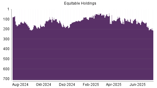 BOTSI®-Advisor Abstufung Equitable Holdings von Rang 104 auf ...