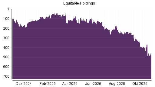BOTSI®-Advisor Hochstufung Equitable Holdings von Rang 147 auf ...