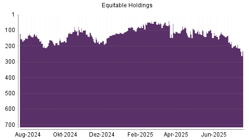 BOTSI®-Advisor Abstufung Equitable Holdings von Rang 74 auf ...
