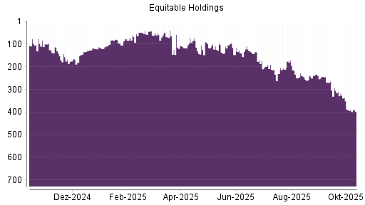 BOTSI®-Advisor Abstufung Equitable Holdings von Rang 389 auf ...