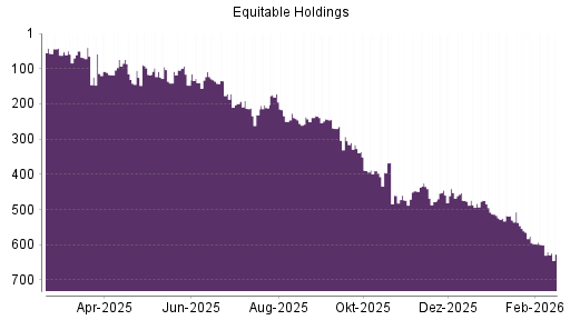 BOTSI®-Advisor Abstufung Equitable Holdings von Rang 600 auf ...
