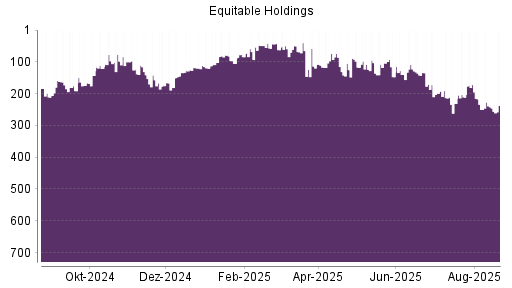 BOTSI®-Advisor Hochstufung Equitable Holdings von Rang 242 auf ...