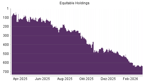 BOTSI®-Advisor Abstufung Equitable Holdings von Rang 50 auf ...