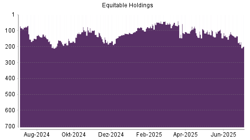 BOTSI®-Advisor Abstufung Equitable Holdings von Rang 142 auf ...