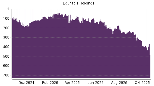 BOTSI®-Advisor Abstufung Equitable Holdings von Rang 142 auf ...
